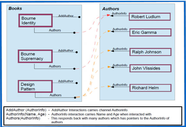 Many to Many Relationships