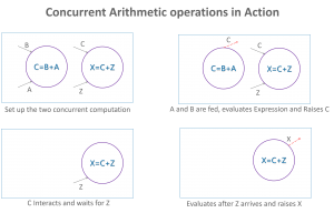 Concurrent computation thru interactions